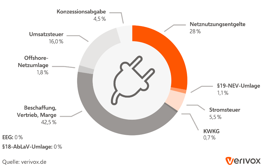 Stromgestehungskosten