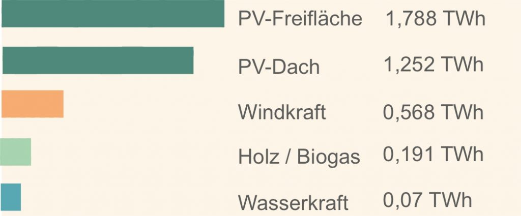 Potential Erneuerbarer Energien 2040 im Landkreis Tuttlingen 