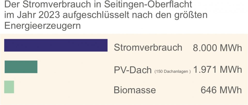 Stromverbrauch 2023 in Seitingen-Oberflacht