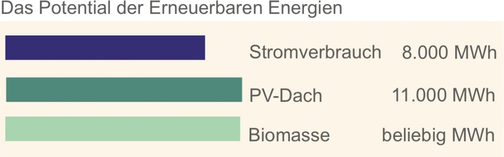 Potential Erneuerbaren Energien in Seitigen-Oberflacht